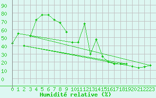 Courbe de l'humidit relative pour Envalira (And)