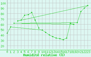 Courbe de l'humidit relative pour Saint-Etienne (42)