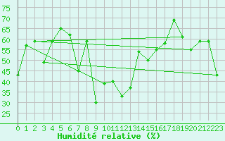 Courbe de l'humidit relative pour Cap Cpet (83)