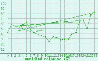 Courbe de l'humidit relative pour Aydin
