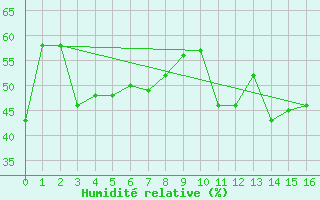 Courbe de l'humidit relative pour Tafjord
