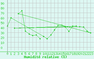 Courbe de l'humidit relative pour Jungfraujoch (Sw)