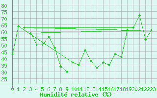 Courbe de l'humidit relative pour Moleson (Sw)