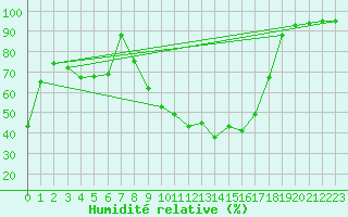 Courbe de l'humidit relative pour Avord (18)