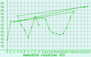 Courbe de l'humidit relative pour Leucate (11)
