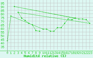 Courbe de l'humidit relative pour Osterfeld