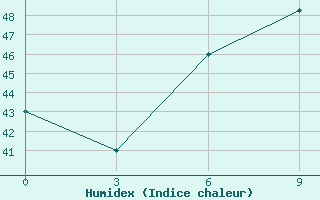 Courbe de l'humidex pour Hanimadu