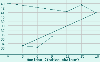 Courbe de l'humidex pour Kandi