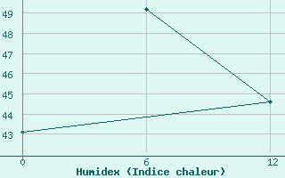 Courbe de l'humidex pour Tho Chu