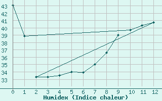 Courbe de l'humidex pour Gaoua