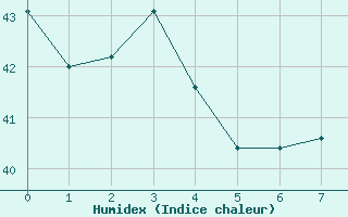 Courbe de l'humidex pour Maopoopo Ile Futuna