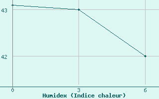 Courbe de l'humidex pour Santa Cruz