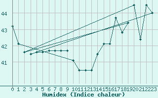 Courbe de l'humidex pour Houston, Houston Intercontinental Airport