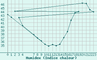 Courbe de l'humidex pour Ciudad Victoria, Tamps.