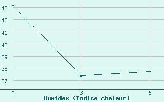 Courbe de l'humidex pour Kolda