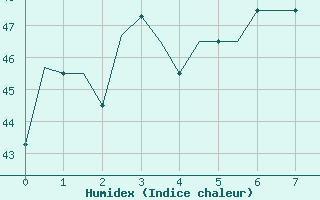 Courbe de l'humidex pour Penang / Bayan Lepas