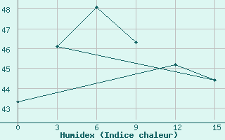 Courbe de l'humidex pour Chittagong Ambagan