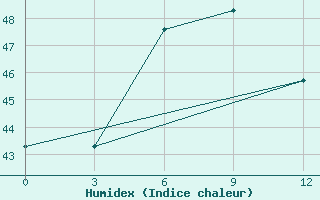 Courbe de l'humidex pour Kadhdhoo