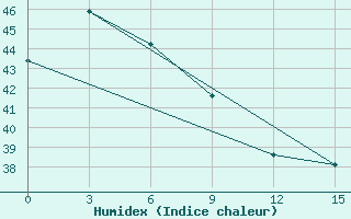 Courbe de l'humidex pour Sorong / Jefman