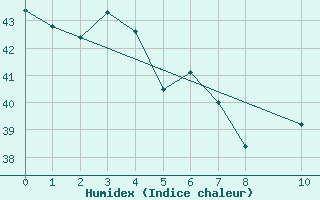 Courbe de l'humidex pour Ouagadougou