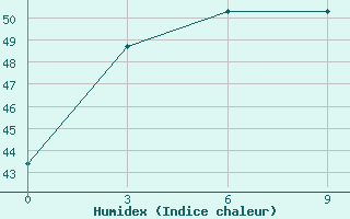 Courbe de l'humidex pour Machilipatnam