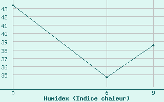 Courbe de l'humidex pour Wa