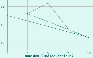 Courbe de l'humidex pour Jayapura