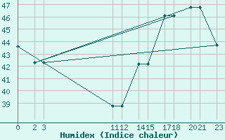 Courbe de l'humidex pour Progreso, Yuc.