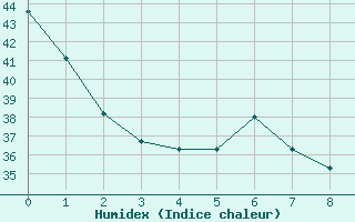 Courbe de l'humidex pour Montego Bay / Sangster