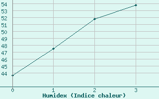 Courbe de l'humidex pour Bradshaw - Angallari Valley