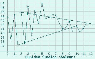 Courbe de l'humidex pour Rayong