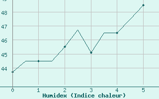 Courbe de l'humidex pour Madras / Minambakkam