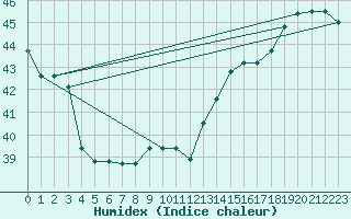 Courbe de l'humidex pour Houston, Houston Intercontinental Airport