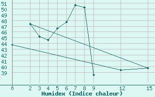 Courbe de l'humidex pour Ko Lanta