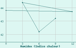 Courbe de l'humidex pour Mactan