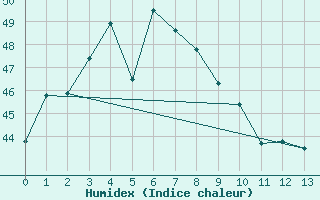 Courbe de l'humidex pour U Thong