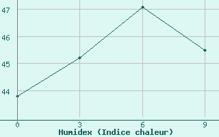 Courbe de l'humidex pour Catarman