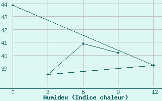 Courbe de l'humidex pour Kaimana / Utarom