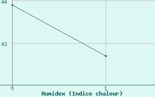 Courbe de l'humidex pour Valladolid, Yuc.