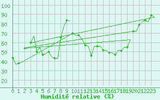 Courbe de l'humidit relative pour Pescara