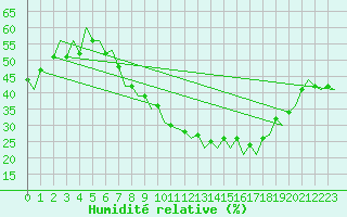 Courbe de l'humidit relative pour Huesca (Esp)