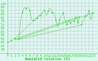 Courbe de l'humidit relative pour Bilbao (Esp)