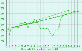 Courbe de l'humidit relative pour Tunis-Carthage