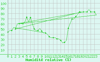 Courbe de l'humidit relative pour Vitoria