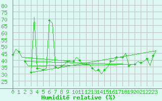 Courbe de l'humidit relative pour Pescara