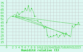 Courbe de l'humidit relative pour Meiringen