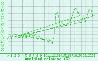 Courbe de l'humidit relative pour Bilbao (Esp)