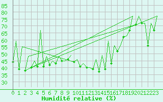 Courbe de l'humidit relative pour Tirgu Mures