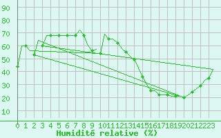 Courbe de l'humidit relative pour Ablitas