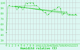Courbe de l'humidit relative pour Szolnok